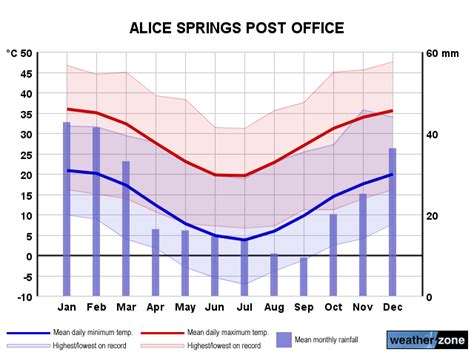 alice springs weather forecast for the month